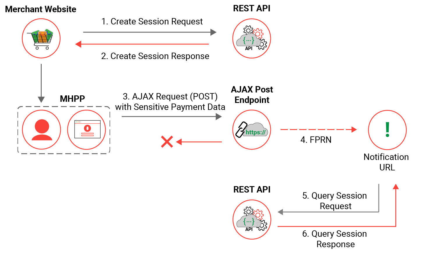 Ajax Post FPRN