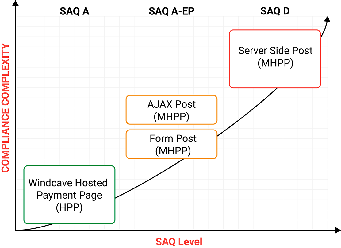 PCI SAQ