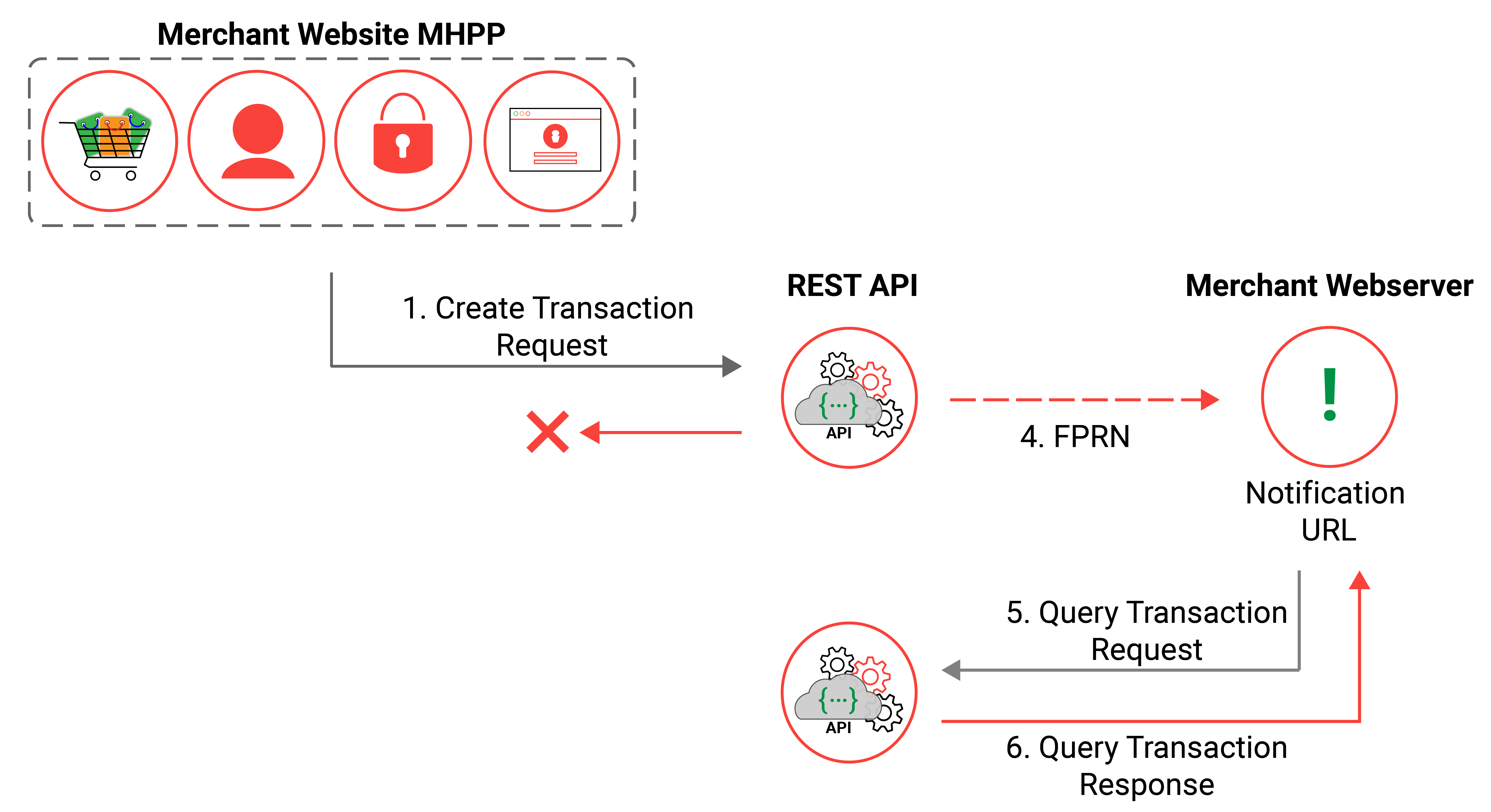 Server Side Post FPRN