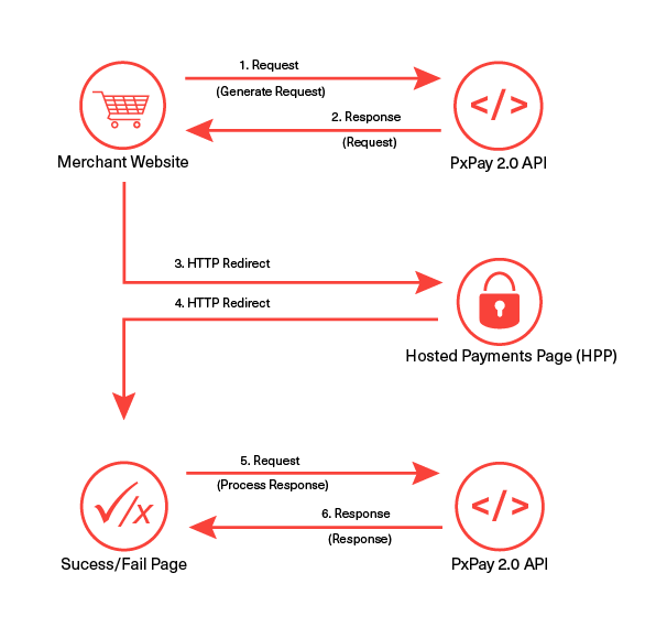 PxPay 2.0 Process Flow